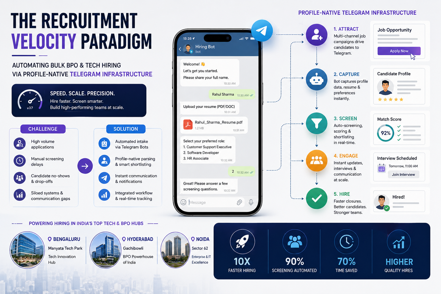 Automated Telegram recruitment infrastructure for high-volume hiring, candidate screening, and talent acquisition across India's BPO, technology, and enterprise sectors.
